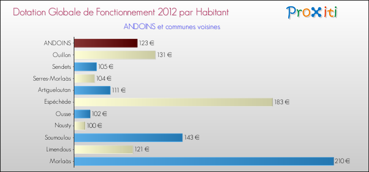 Montant des dotations globales de fonctionnement DGF par Habitant pour ANDOINS et les communes proches Comparaison des des dotations globales de fonctionnement DGF par habitant pour ANDOINS et les communes voisines