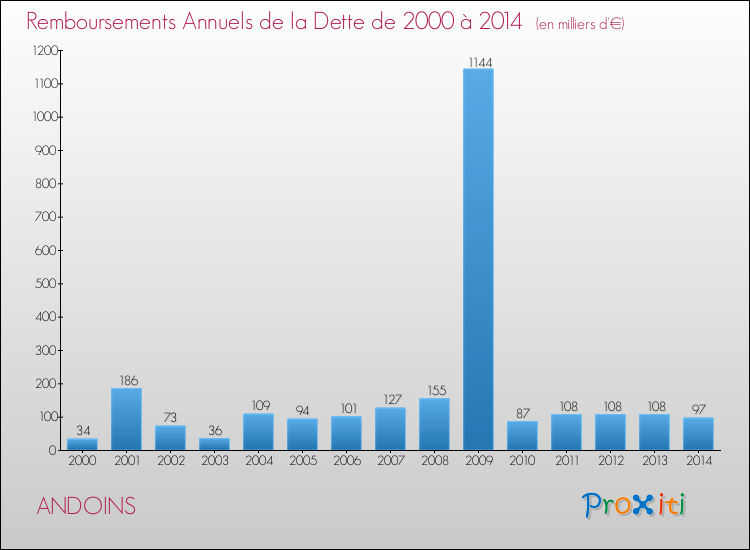 Evolution de l'annuité de la dette pour la commune de ANDOINS de 2000 à 2014 Annuités de la dette pour ANDOINS de 2000 à 2014