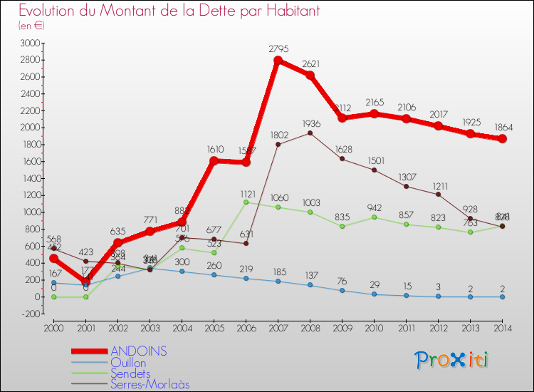 Evolution de la dette par habitant pour la commune de ANDOINS et les communes proches de 2000 à 2014 Comparaison de la dette par habitant pour ANDOINS et les communes voisines de 2000 à 2014