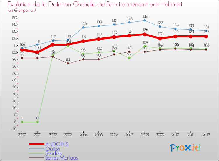 Evolution et montant de la dotation globale de fonctionnement par Habitant pour ANDOINS et les communes proches Comparaison des dotations globales de fonctionnement par habitant pour ANDOINS et les communes voisines