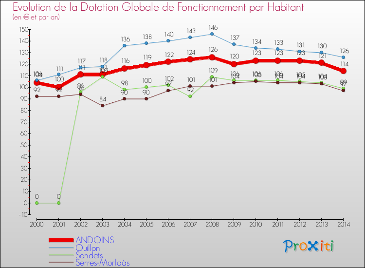 Evolution et montant de la dotation globale de fonctionnement par Habitant pour ANDOINS et les communes proches de 2000 à 2014. Comparaison des dotations globales de fonctionnement par habitant pour ANDOINS et les communes voisines de 2000 à 2014.