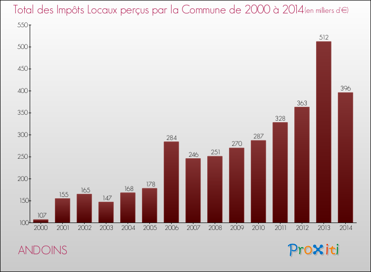 Evolution des Impôts Locaux pour la commune de ANDOINS de 2000 à 2014 Evolution des Impôts Locaux pour ANDOINS de 2000 à 2014