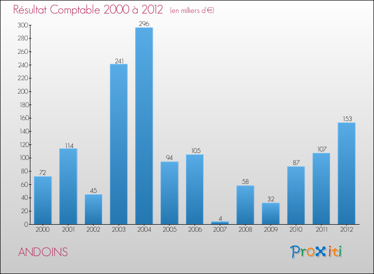 Evolution du résultat comptable pour la commune de ANDOINS de 2000 à 2012 Evolution du résultat comptable pour ANDOINS de 2000 à 2012