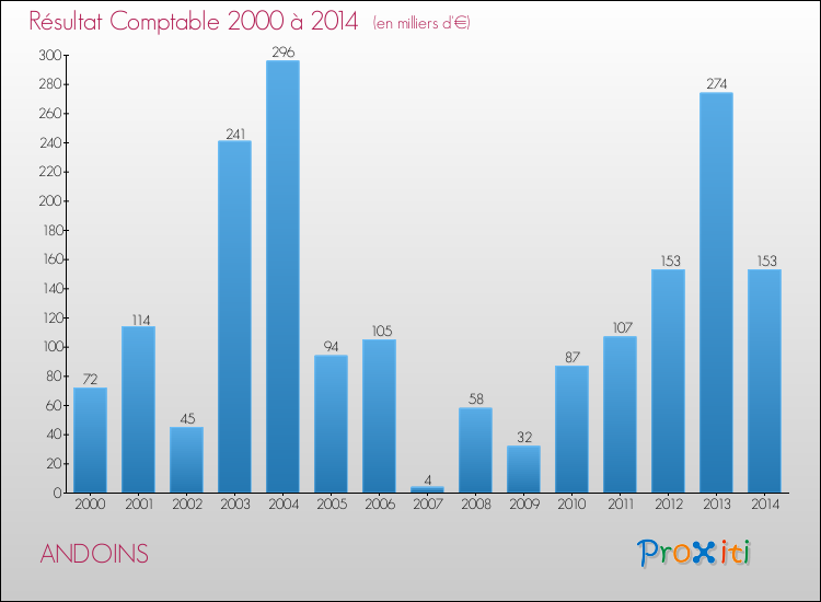 Evolution du résultat comptable pour la commune de ANDOINS de 2000 à 2014 Evolution du résultat comptable pour ANDOINS de 2000 à 2014