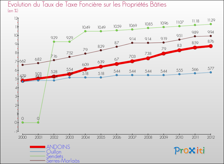 Evolution du taux de la taxe foncière sur le bati pour ANDOINS et les communes proches de 2000 à 2012 Comparaison des taux de taxe foncière sur le bati pour ANDOINS et les communes voisines de 2000 à 2012