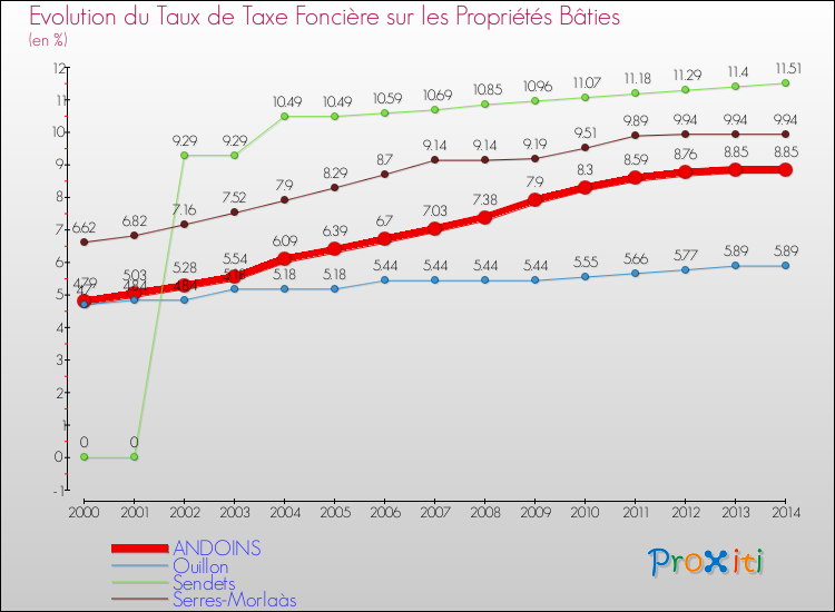 Evolution du taux de la taxe foncière sur le bati pour ANDOINS et les communes proches de 2000 à 2014 Comparaison des taux de taxe foncière sur le bati pour ANDOINS et les communes voisines de 2000 à 2014