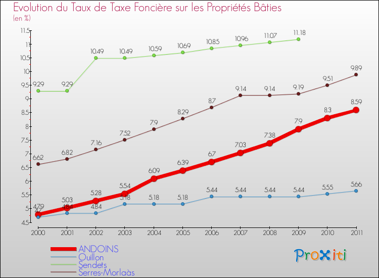 Evolution du taux de la taxe foncière sur le bati pour ANDOINS et les communes proches Comparaison des taux de taxe foncière sur le bati pour ANDOINS et les communes voisines