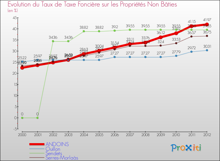 Evolution du taux de la taxe foncière sur les immeubles et terrains non batis pour ANDOINS et les communes proches de 2000 à 2012 Comparaison des taux de la taxe foncière sur les immeubles et terrains non batis pour ANDOINS et les communes voisines de 2000 à 2012