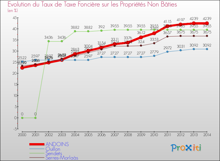 Evolution du taux de la taxe foncière sur les immeubles et terrains non batis pour ANDOINS et les communes proches de 2000 à 2014 Comparaison des taux de la taxe foncière sur les immeubles et terrains non batis pour ANDOINS et les communes voisines de 2000 à 2014