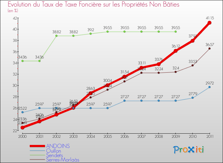 Evolution du taux de la taxe foncière sur les immeubles et terrains non batis pour ANDOINS et les communes proches Comparaison des taux de la taxe foncière sur les immeubles et terrains non batis pour ANDOINS et les communes voisines