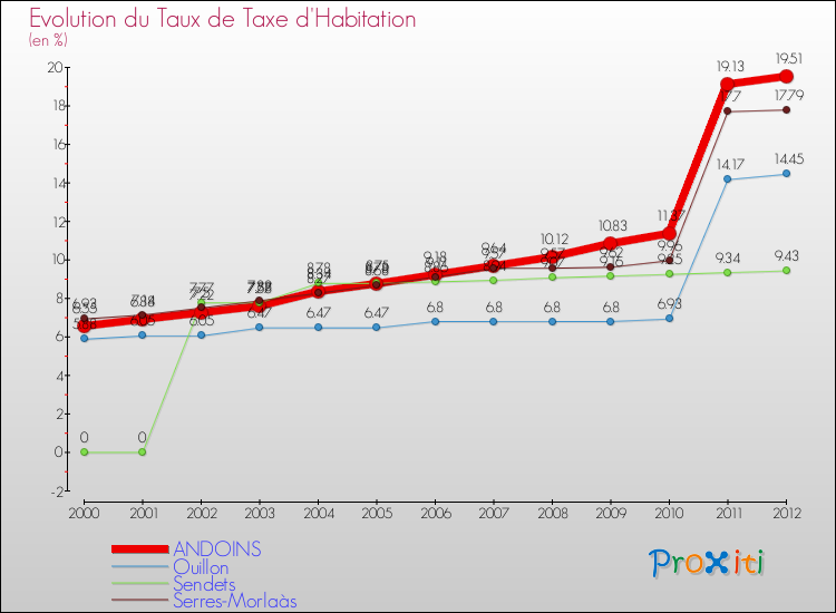 Evolution du taux de la taxe d'habitation pour ANDOINS et les communes proches Comparaison des taux de la taxe d'habitation pour ANDOINS et les communes voisines