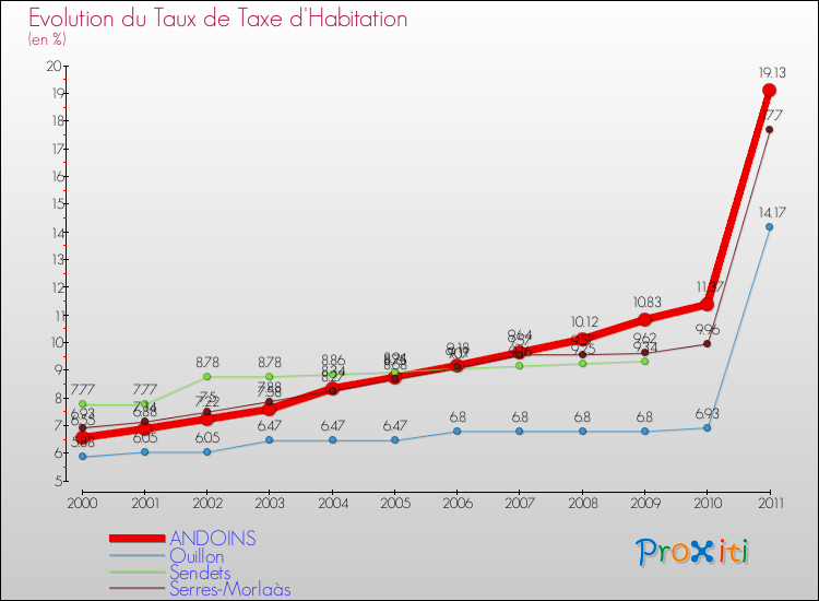 Evolution du taux de la taxe d'habitation pour ANDOINS et les communes proches Comparaison des taux de la taxe d'habitation pour ANDOINS et les communes voisines