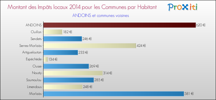 Montant des impôts locaux par Habitant pour ANDOINS et les communes proches en 2014 Comparaison des impôts locaux par habitant pour ANDOINS et les communes voisines en 2014