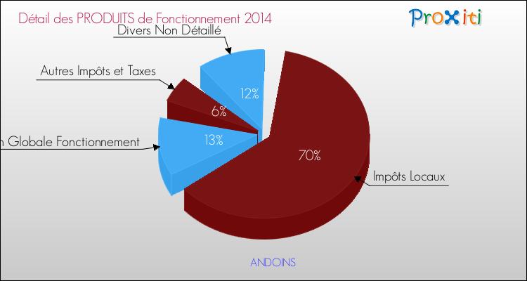 Décomposition du Budget de Fonctionnement 2014 de la commune de ANDOINS Budget de Fonctionnement 2014 pour la commune de ANDOINS
