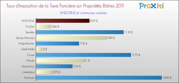 Taux d'imposition de la taxe foncière sur le bati 2011 pour ANDOINS et les communes proches Comparaison des taux d'imposition de la taxe foncière sur le bati 2011 pour ANDOINS et les communes voisines