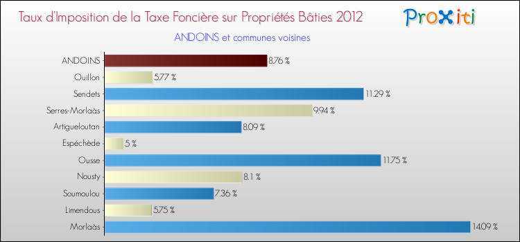 Taux d'imposition de la taxe foncière sur le bati 2012 pour ANDOINS et les communes proches Comparaison des taux d'imposition de la taxe foncière sur le bati 2012 pour ANDOINS et les communes voisines