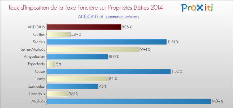Taux d'imposition de la taxe foncière sur le bati 2014 pour ANDOINS et les communes proches Comparaison des taux d'imposition de la taxe foncière sur le bati 2014 pour ANDOINS et les communes voisines