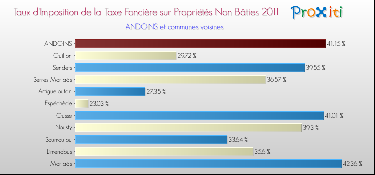 Taux d'imposition de la taxe foncière sur les immeubles et terrains non batis 2011 pour ANDOINS et les communes proches Comparaison des taux d'imposition de la taxe foncière sur les immeubles et terrains non batis 2011 pour ANDOINS et les communes voisines