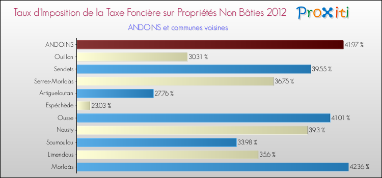 Taux d'imposition de la taxe foncière sur les immeubles et terrains non batis 2012 pour ANDOINS et les communes proches Comparaison des taux d'imposition de la taxe foncière sur les immeubles et terrains non batis 2012 pour ANDOINS et les communes voisines