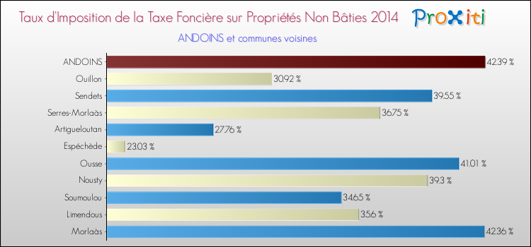 Taux d'imposition de la taxe foncière sur les immeubles et terrains non batis 2014 pour ANDOINS et les communes proches Comparaison des taux d'imposition de la taxe foncière sur les immeubles et terrains non batis 2014 pour ANDOINS et les communes voisines