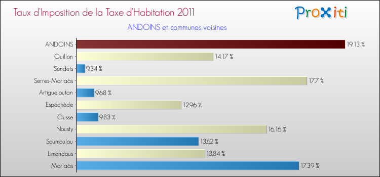 Taux d'imposition de la taxe d'habitation 2011 pour ANDOINS et les communes proches Comparaison des taux d'imposition de la taxe d'habitation 2011 pour ANDOINS et les communes voisines