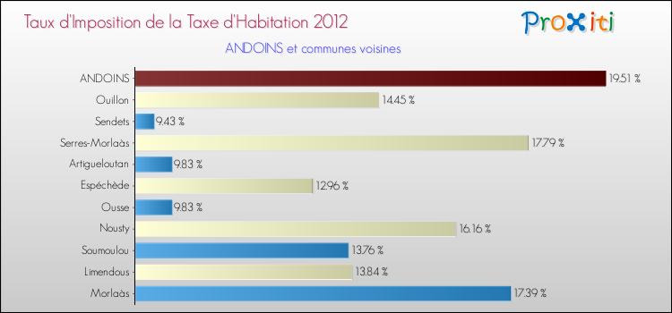 Taux d'imposition de la taxe d'habitation 2012 pour ANDOINS et les communes proches Comparaison des taux d'imposition de la taxe d'habitation 2012 pour ANDOINS et les communes voisines