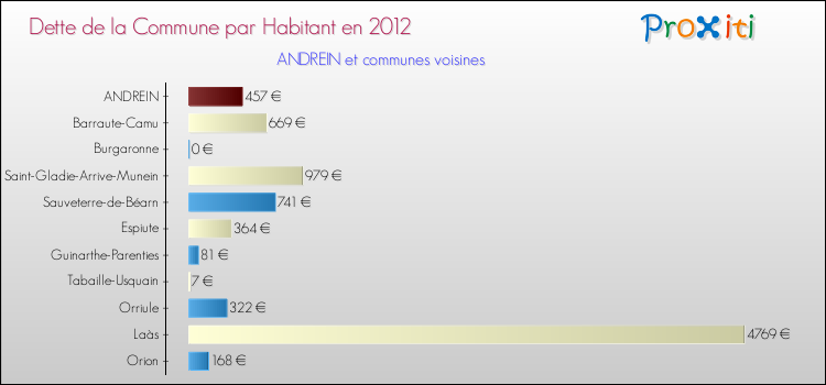 Dette par habitant de la commune en 2012 pour ANDREIN et les communes proches Comparaison de la dette par habitant de la commune en 2012 pour ANDREIN et les communes voisines