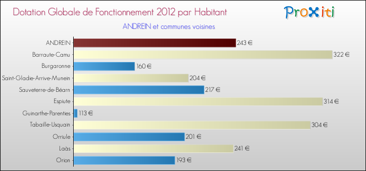 Montant des dotations globales de fonctionnement DGF par Habitant pour ANDREIN et les communes proches Comparaison des des dotations globales de fonctionnement DGF par habitant pour ANDREIN et les communes voisines