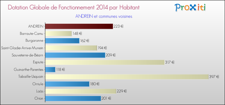 Montant des dotations globales de fonctionnement DGF par Habitant pour ANDREIN et les communes proches en 2014. Comparaison des des dotations globales de fonctionnement DGF par habitant pour ANDREIN et les communes voisines en 2014.