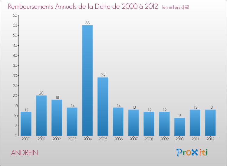 Evolution de l'annuité de la dette pour la commune de ANDREIN de 2000 à 2012 Annuités de la dette pour ANDREIN de 2000 à 2012