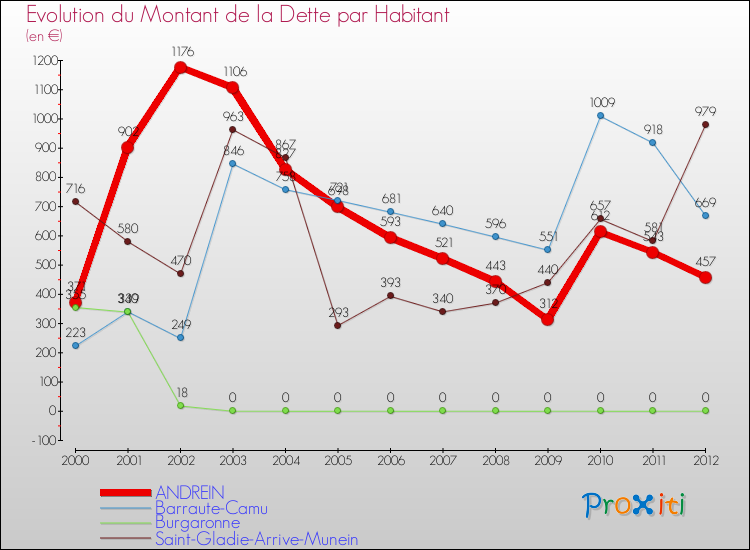 Evolution de la dette par habitant pour la commune de ANDREIN et les communes proches de 2000 à 2012 Comparaison de la dette par habitant pour ANDREIN et les communes voisines de 2000 à 2012