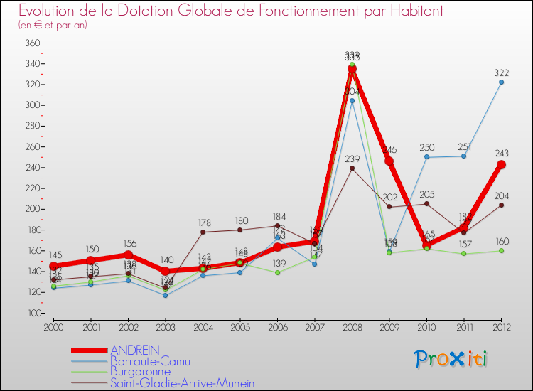 Evolution et montant de la dotation globale de fonctionnement par Habitant pour ANDREIN et les communes proches Comparaison des dotations globales de fonctionnement par habitant pour ANDREIN et les communes voisines