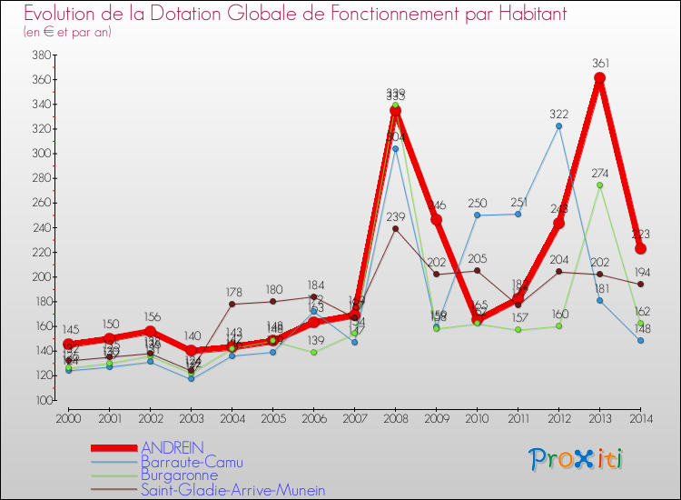 Evolution et montant de la dotation globale de fonctionnement par Habitant pour ANDREIN et les communes proches de 2000 à 2014. Comparaison des dotations globales de fonctionnement par habitant pour ANDREIN et les communes voisines de 2000 à 2014.
