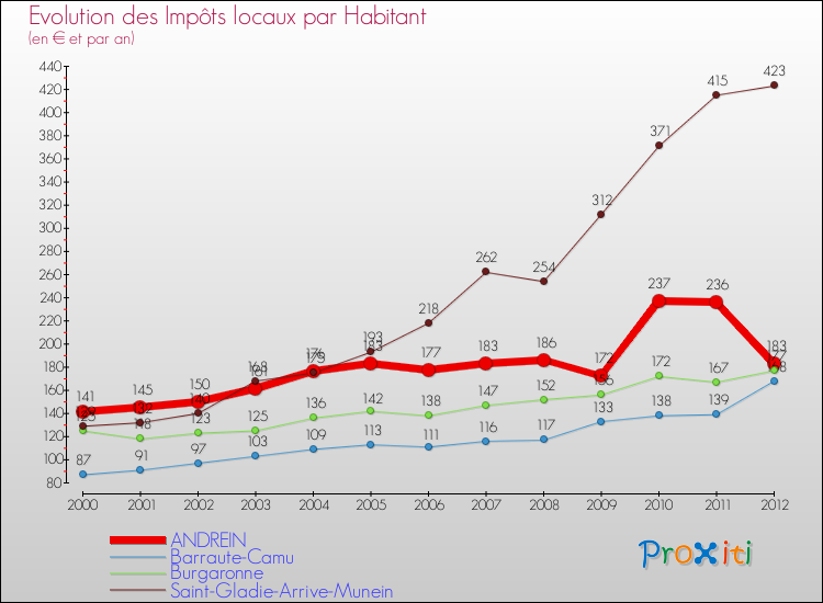 Evolution et montant des impôts locaux par Habitant pour ANDREIN et les communes proches Comparaison des impôts locaux par habitant pour ANDREIN et les communes voisines