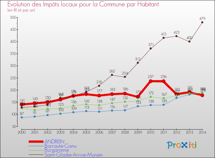 Evolution et montant des impôts locaux par Habitant pour ANDREIN et les communes proches de 2000 à 2014 Comparaison des impôts locaux par habitant pour ANDREIN et les communes voisines de 2000 à 2014