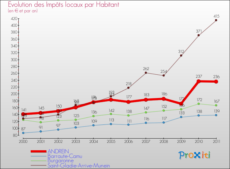 Evolution et montant des impôts locaux par Habitant pour ANDREIN et les communes proches Comparaison des impôts locaux par habitant pour ANDREIN et les communes voisines