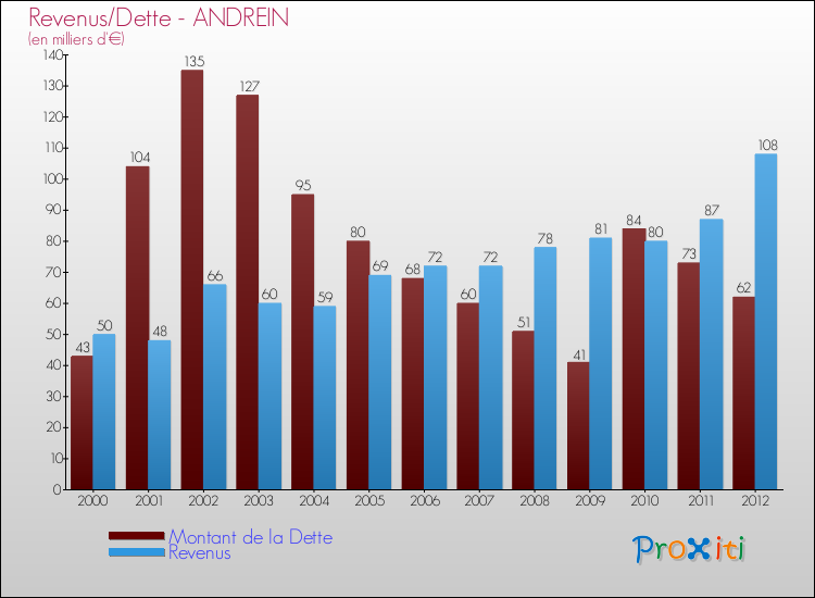 Evolution comparée de la dette et des revenus pour la commune de ANDREIN de 2000 à 2012 Comparaison de la dette et des revenus pour ANDREIN de 2000 à 2012