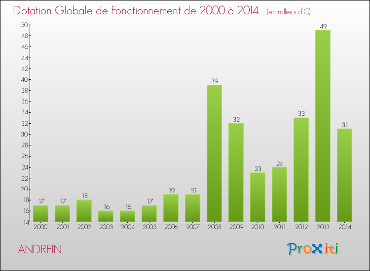 Evolution du montant de la Dotation Globale de Fonctionnement pour la commune de ANDREIN de 2000 à 2014 Evolution du montant de la Dotation Globale de Fonctionnement pour ANDREIN de 2000 à 2014