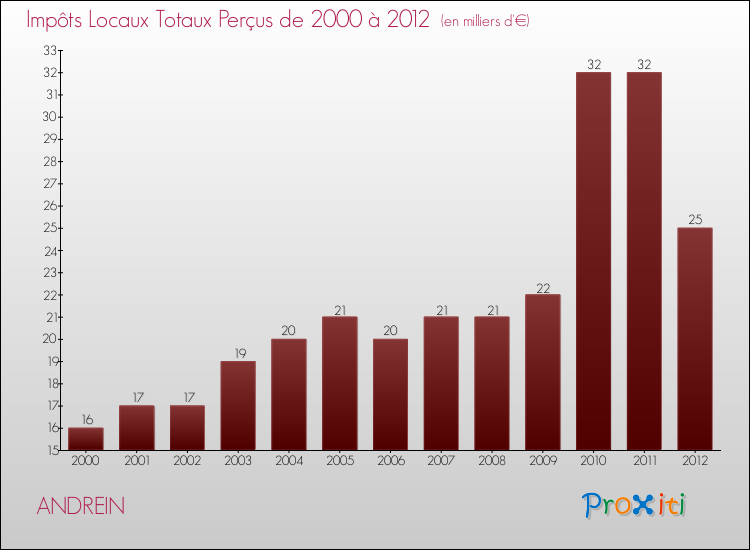 Evolution des Impôts Locaux pour la commune de ANDREIN de 2000 à 2012 Evolution des Impôts Locaux pour ANDREIN de 2000 à 2012