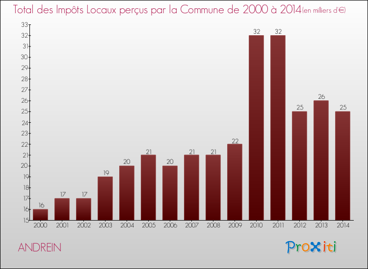 Evolution des Impôts Locaux pour la commune de ANDREIN de 2000 à 2014 Evolution des Impôts Locaux pour ANDREIN de 2000 à 2014