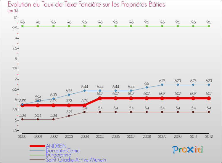 Evolution du taux de la taxe foncière sur le bati pour ANDREIN et les communes proches de 2000 à 2012 Comparaison des taux de taxe foncière sur le bati pour ANDREIN et les communes voisines de 2000 à 2012