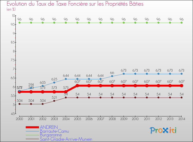 Evolution du taux de la taxe foncière sur le bati pour ANDREIN et les communes proches de 2000 à 2014 Comparaison des taux de taxe foncière sur le bati pour ANDREIN et les communes voisines de 2000 à 2014