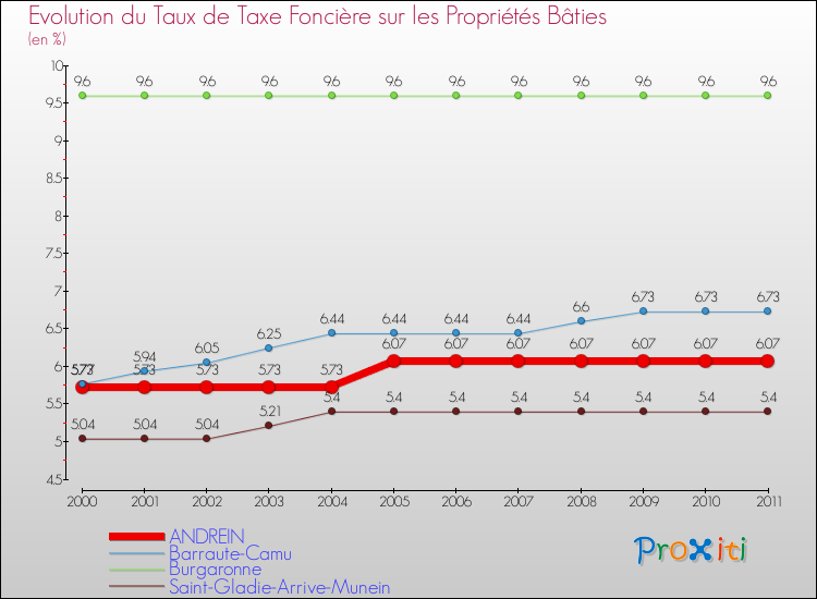 Evolution du taux de la taxe foncière sur le bati pour ANDREIN et les communes proches Comparaison des taux de taxe foncière sur le bati pour ANDREIN et les communes voisines