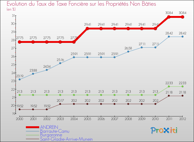 Evolution du taux de la taxe foncière sur les immeubles et terrains non batis pour ANDREIN et les communes proches de 2000 à 2012 Comparaison des taux de la taxe foncière sur les immeubles et terrains non batis pour ANDREIN et les communes voisines de 2000 à 2012