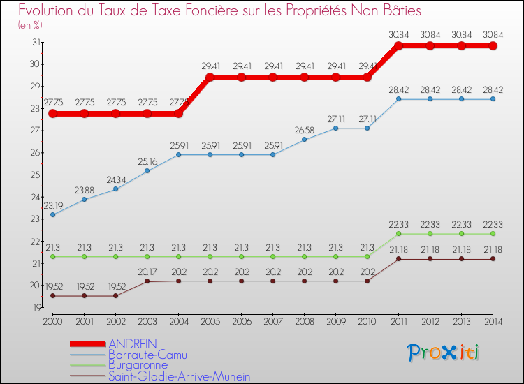 Evolution du taux de la taxe foncière sur les immeubles et terrains non batis pour ANDREIN et les communes proches de 2000 à 2014 Comparaison des taux de la taxe foncière sur les immeubles et terrains non batis pour ANDREIN et les communes voisines de 2000 à 2014