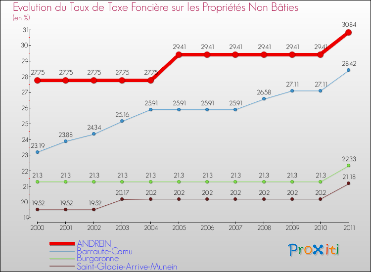 Evolution du taux de la taxe foncière sur les immeubles et terrains non batis pour ANDREIN et les communes proches Comparaison des taux de la taxe foncière sur les immeubles et terrains non batis pour ANDREIN et les communes voisines
