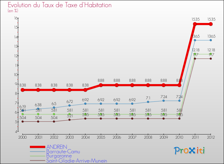 Evolution du taux de la taxe d'habitation pour ANDREIN et les communes proches Comparaison des taux de la taxe d'habitation pour ANDREIN et les communes voisines