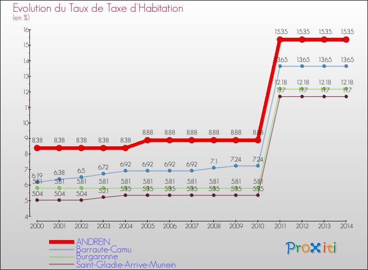 Evolution du taux de la taxe d'habitation pour ANDREIN et les communes proches de 2000 à 2014 Comparaison des taux de la taxe d'habitation pour ANDREIN et les communes voisines de 2000 à 2014