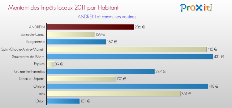 Montant des impôts locaux par Habitant pour ANDREIN et les communes proches Comparaison des impôts locaux par habitant pour ANDREIN et les communes voisines