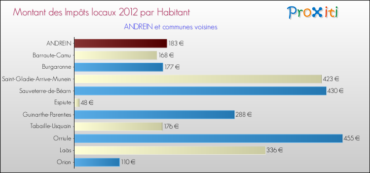 Montant des impôts locaux par Habitant pour ANDREIN et les communes proches Comparaison des impôts locaux par habitant pour ANDREIN et les communes voisines
